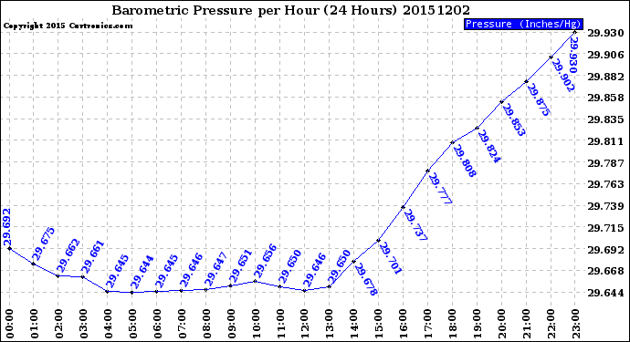 Milwaukee Weather Barometric Pressure<br>per Hour<br>(24 Hours)
