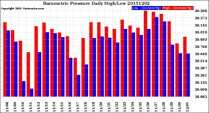 Milwaukee Weather Barometric Pressure<br>Daily High/Low