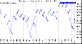 Milwaukee Weather Barometric Pressure<br>Daily High