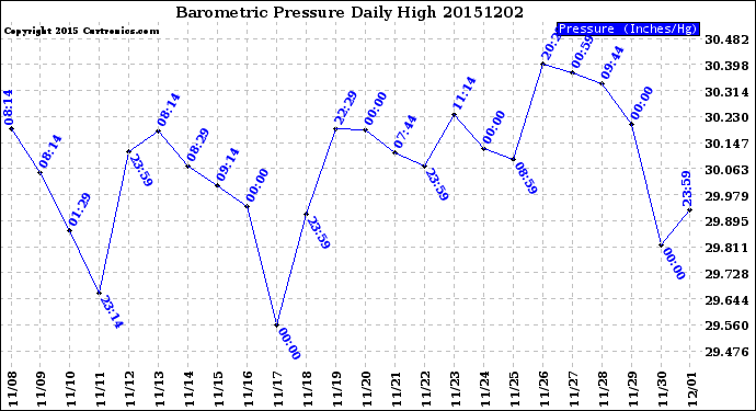 Milwaukee Weather Barometric Pressure<br>Daily High