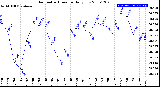 Milwaukee Weather Barometric Pressure<br>Daily Low