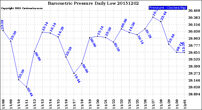 Milwaukee Weather Barometric Pressure<br>Daily Low