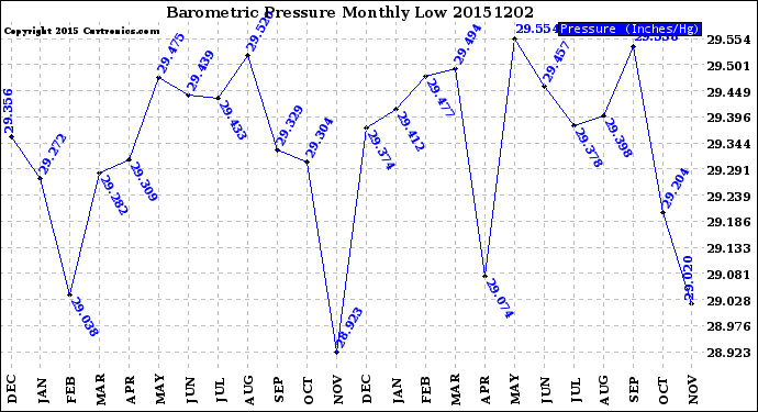 Milwaukee Weather Barometric Pressure<br>Monthly Low