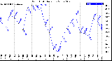 Milwaukee Weather Wind Chill<br>Daily Low