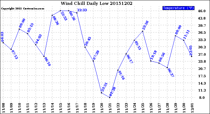 Milwaukee Weather Wind Chill<br>Daily Low