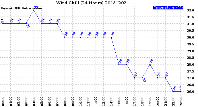 Milwaukee Weather Wind Chill<br>(24 Hours)