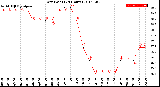 Milwaukee Weather Dew Point<br>(24 Hours)