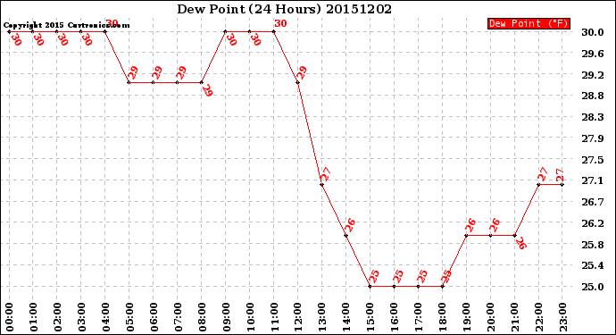 Milwaukee Weather Dew Point<br>(24 Hours)