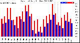 Milwaukee Weather Dew Point<br>Daily High/Low