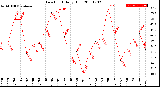 Milwaukee Weather Dew Point<br>Daily High