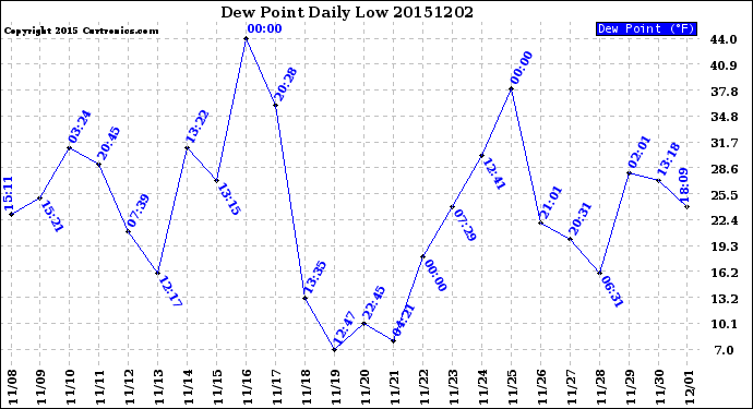 Milwaukee Weather Dew Point<br>Daily Low