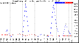 Milwaukee Weather Evapotranspiration<br>vs Rain per Day<br>(Inches)