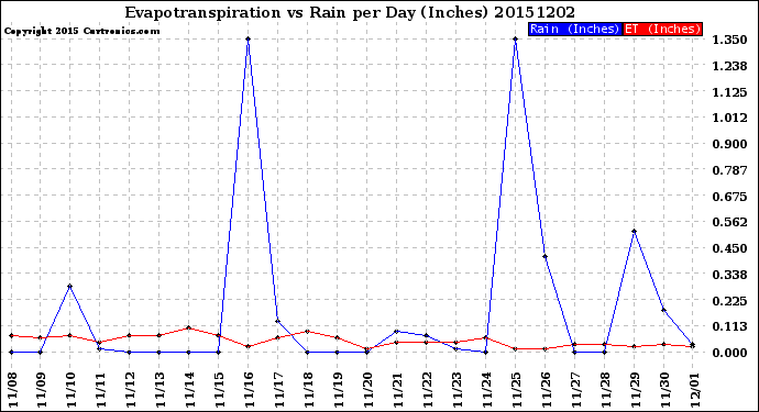 Milwaukee Weather Evapotranspiration<br>vs Rain per Day<br>(Inches)