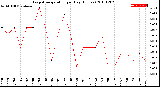 Milwaukee Weather Evapotranspiration<br>per Day (Inches)