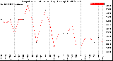 Milwaukee Weather Evapotranspiration<br>per Day (Ozs sq/ft)