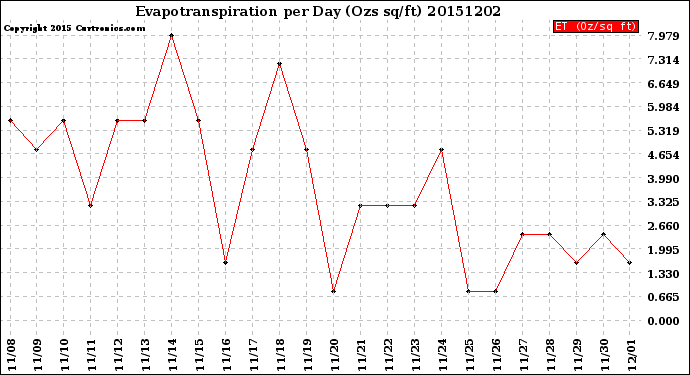 Milwaukee Weather Evapotranspiration<br>per Day (Ozs sq/ft)