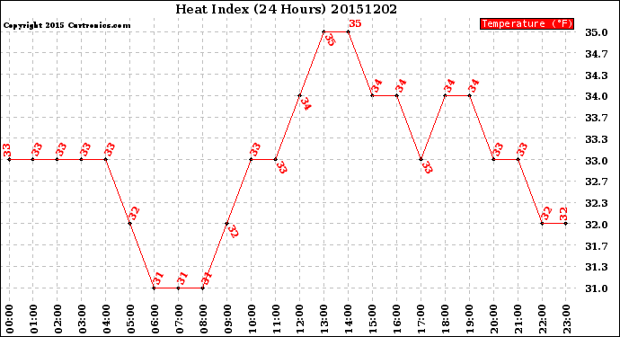 Milwaukee Weather Heat Index<br>(24 Hours)