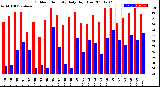 Milwaukee Weather Outdoor Humidity<br>Daily High/Low