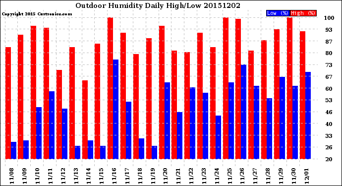 Milwaukee Weather Outdoor Humidity<br>Daily High/Low