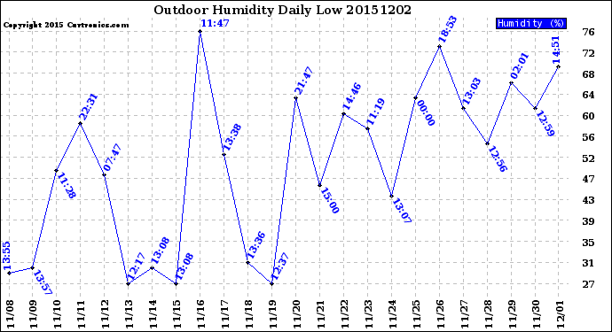 Milwaukee Weather Outdoor Humidity<br>Daily Low