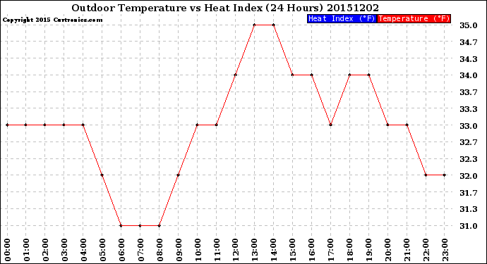 Milwaukee Weather Outdoor Temperature<br>vs Heat Index<br>(24 Hours)