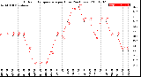 Milwaukee Weather Outdoor Temperature<br>per Hour<br>(24 Hours)