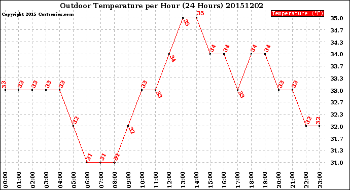 Milwaukee Weather Outdoor Temperature<br>per Hour<br>(24 Hours)