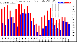 Milwaukee Weather Outdoor Temperature<br>Daily High/Low