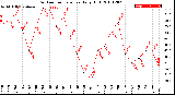 Milwaukee Weather Outdoor Temperature<br>Daily High