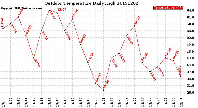 Milwaukee Weather Outdoor Temperature<br>Daily High