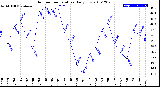 Milwaukee Weather Outdoor Temperature<br>Daily Low