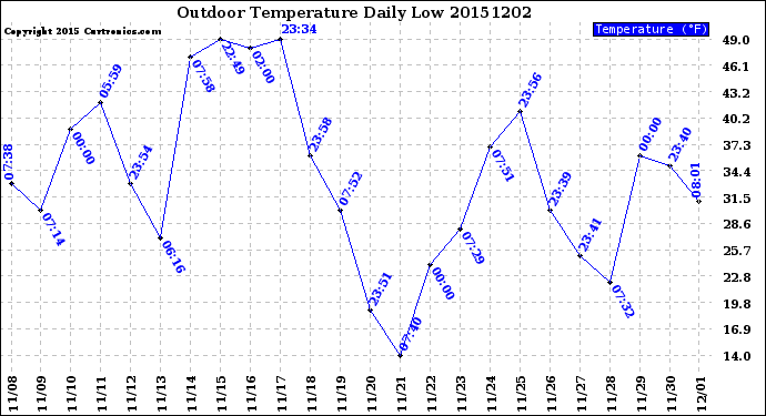 Milwaukee Weather Outdoor Temperature<br>Daily Low