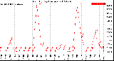 Milwaukee Weather Rain<br>By Day<br>(Inches)