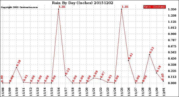 Milwaukee Weather Rain<br>By Day<br>(Inches)