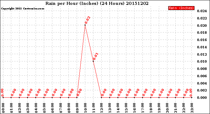 Milwaukee Weather Rain<br>per Hour<br>(Inches)<br>(24 Hours)