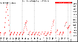 Milwaukee Weather Rain Rate<br>Daily High