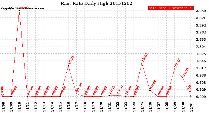 Milwaukee Weather Rain Rate<br>Daily High