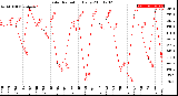 Milwaukee Weather Solar Radiation<br>Daily