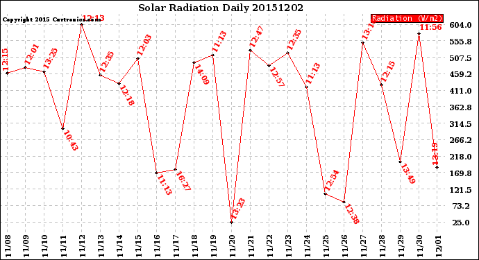 Milwaukee Weather Solar Radiation<br>Daily