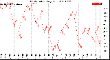 Milwaukee Weather THSW Index<br>Daily High