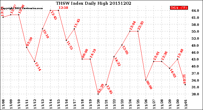 Milwaukee Weather THSW Index<br>Daily High