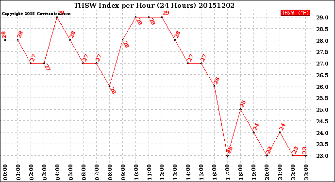 Milwaukee Weather THSW Index<br>per Hour<br>(24 Hours)