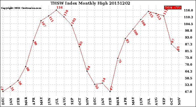 Milwaukee Weather THSW Index<br>Monthly High