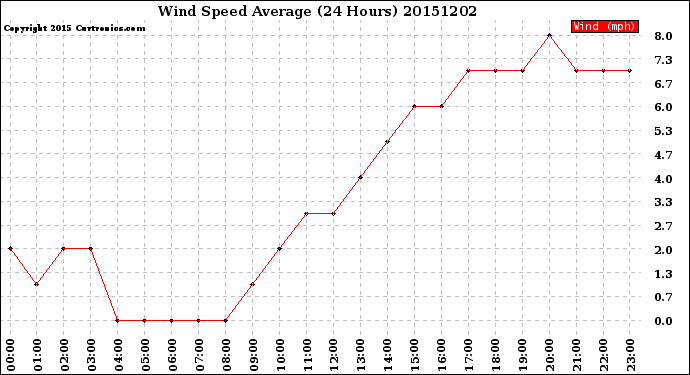 Milwaukee Weather Wind Speed<br>Average<br>(24 Hours)