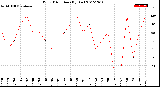 Milwaukee Weather Wind Direction<br>(By Day)