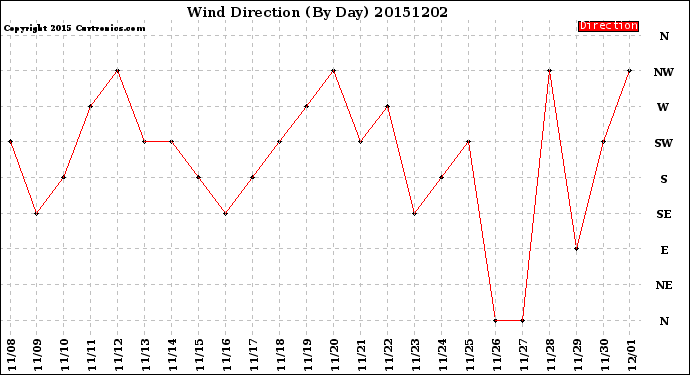 Milwaukee Weather Wind Direction<br>(By Day)