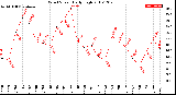 Milwaukee Weather Wind Speed<br>Daily High