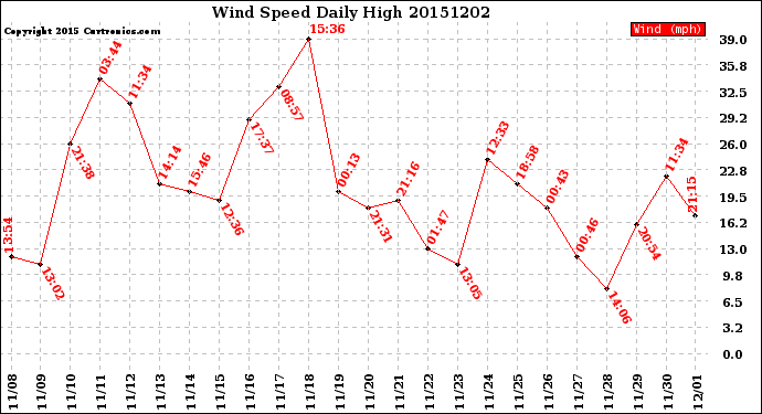 Milwaukee Weather Wind Speed<br>Daily High