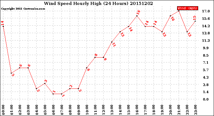 Milwaukee Weather Wind Speed<br>Hourly High<br>(24 Hours)
