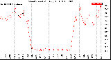 Milwaukee Weather Wind Speed<br>Monthly High